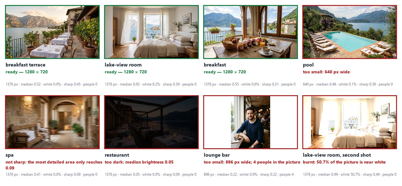 The eight photos with their verdict. Ready, cut to 1280 × 720: the breakfast terrace, the lake-view room, the breakfast. Rejected: the pool, too small at 640 px wide; the spa, not sharp, the most detailed area only reaches 0.09; the restaurant, too dark, median brightness 0.05; the lounge bar, too small at 896 px wide and 4 people in the picture; the second shot of the room, burnt, 50.7% of the picture near white. Under each photo its width, median brightness, near-white share, sharpness and people.