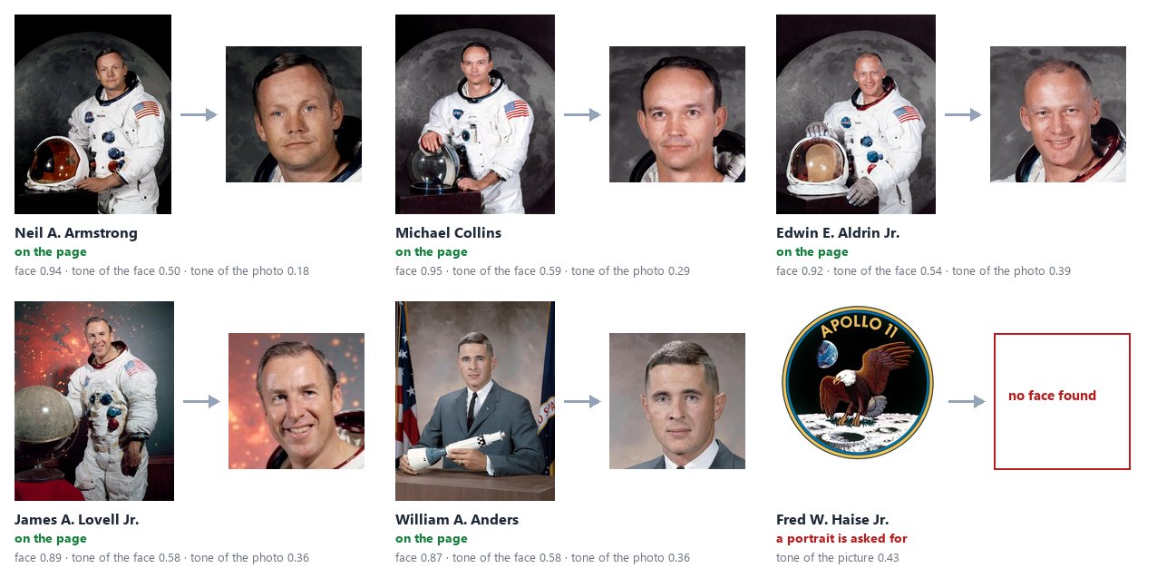 Each person’s photo as sent and the head shot the workflow made. Armstrong: face 0.94, tone of the face 0.50, tone of the photo 0.18. Collins: 0.95, 0.59, 0.29. Aldrin: 0.92, 0.54, 0.39. Lovell: 0.89, 0.58, 0.36. Anders: 0.87, 0.58, 0.36. Fred W. Haise Jr.: the mission emblem, no face found, a portrait is asked for.
