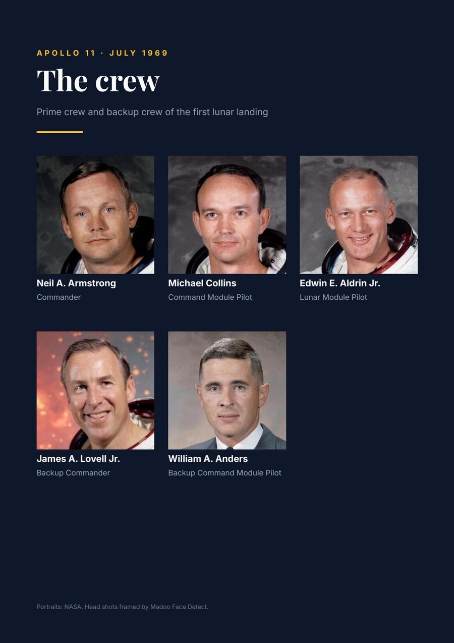 The crew page: on a dark blue A4 page, “APOLLO 11 · JULY 1969”, “The crew”, “Prime crew and backup crew of the first lunar landing”; five square head shots in a grid of three — Neil A. Armstrong, Commander; Michael Collins, Command Module Pilot; Edwin E. Aldrin Jr., Lunar Module Pilot; James A. Lovell Jr., Backup Commander; William A. Anders, Backup Command Module Pilot —, each face framed the same way.