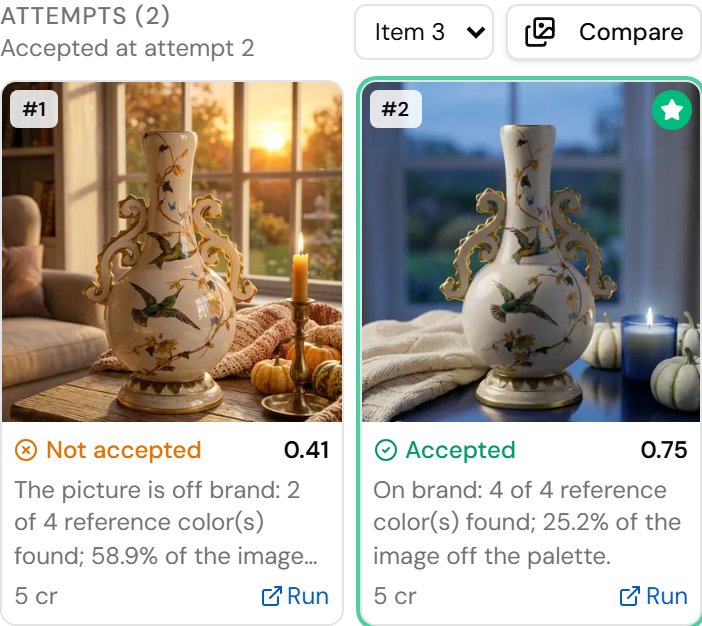 The Attempts of the third product of the brand catalogue, I10, in the step’s panel. Above, “Attempts (2) — Accepted at attempt 2”, the item selector on “Item 3” and the Compare button. Two cards side by side. Attempt 1: the porcelain vase with gilded handles on a wooden table in warm sunset light, “Not accepted”, score 0.41, the correction “The picture is off brand: 2 of 4 reference color(s) found; 58.9% of the image…”, 5 credits and a Run link. Attempt 2, outlined in green with a star: the same vase in blue evening light with a blue candle and white pumpkins, “Accepted”, 0.75, “On brand: 4 of 4 reference color(s) found; 25.2% of the image off the palette.”, 5 credits, Run.