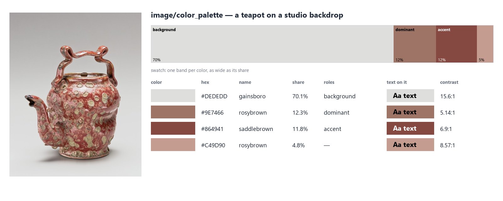 A ceramic teapot photographed on a grey studio backdrop, and what Color Palette returns for it. A swatch: the backdrop, light grey #DEDEDD, 70%, labelled background; a dusty rose, 12%, dominant; a deep red, 12%, accent; a pale pink, 5%. A table with each color’s hex, name, share and roles, a sample of black or white text on it, and the contrast of that text, from 5.1 to 15.6.