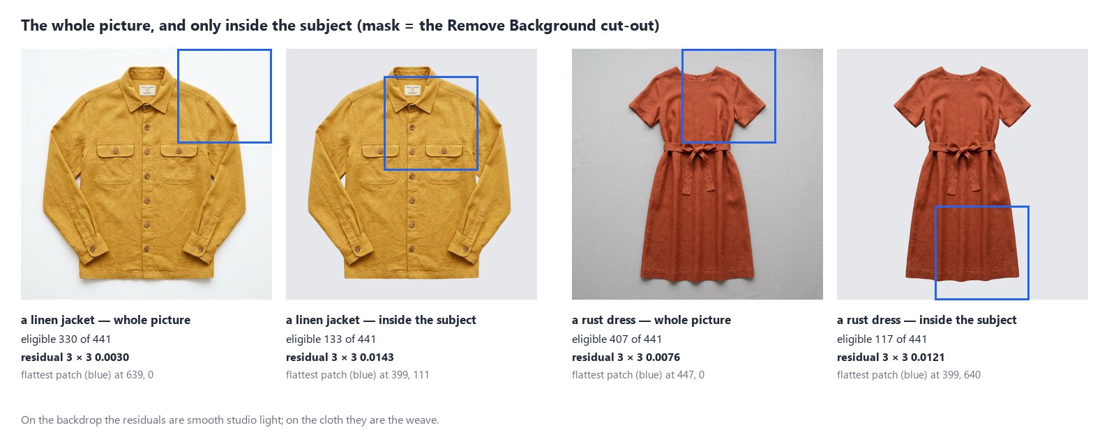 A linen jacket and a rust dress, each measured on the whole picture and only inside its Remove Background cut-out, with the flattest patch drawn in blue. The jacket: whole picture 330 of 441 patches eligible, residual 3 × 3 0.0030, flattest patch on the backdrop at 639, 0; inside the subject 133 eligible, residual 0.0143, flattest patch on the chest at 399, 111. The dress: whole picture 407 eligible, residual 0.0076, flattest patch on the backdrop at 447, 0; inside 117 eligible, residual 0.0121, flattest patch on the skirt at 399, 640.