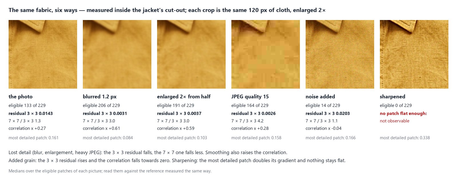 The same 120 px of linen in six versions, enlarged 2×, each measured inside the cut-out of the original jacket. The photo: 133 of 229 patches eligible, residual 3 × 3 0.0143, 7 × 7 / 3 × 3 1.3, correlation x +0.27, most detailed patch 0.161. Blurred 1.2 px: 206 eligible, residual 0.0031, ratio 3.0, correlation +0.61, 0.084. Enlarged 2× from half: 191, 0.0037, 3.0, +0.59, 0.103. JPEG quality 15: 164, 0.0026, 4.2, +0.28, 0.158; the blocks show. Noise added: 14, 0.0203, 1.1, −0.04, 0.166. Sharpened: 0 eligible, not observable; the most detailed patch 0.338.