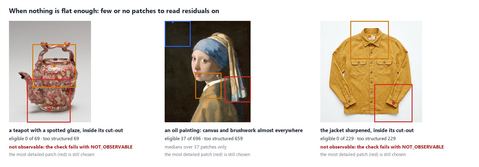 Three pictures with few or no patches to read residuals on. A teapot with a spotted glaze measured inside its cut-out: 0 of 69 patches eligible, 69 too structured; not observable, the check fails with NOT_OBSERVABLE. An oil painting: 37 of 696 eligible, 659 too structured; medians over 37 patches only. The jacket sharpened, inside its cut-out: 0 of 229 eligible; not observable. In each the most detailed patch is still chosen.