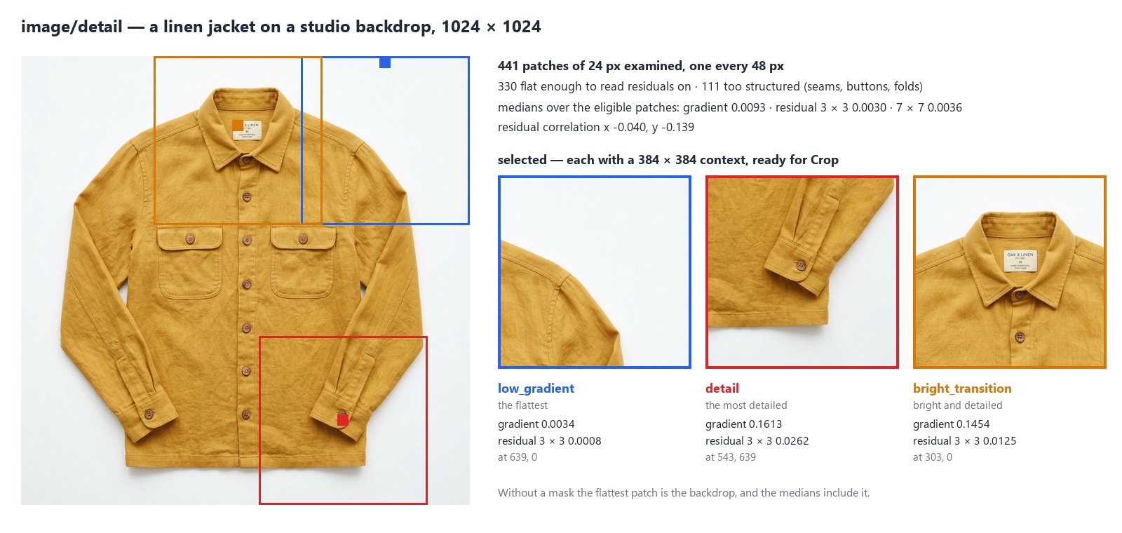 A mustard linen jacket on a light studio backdrop, 1024 × 1024, with three rectangles drawn on it, and the three crops beside it. 441 patches of 24 px examined, one every 48 px; 330 flat enough to read residuals on, 111 too structured (seams, buttons, folds). Medians over the eligible patches: gradient 0.0093, residual 3 × 3 0.0030, 7 × 7 0.0036; residual correlation x −0.040, y −0.139. low_gradient, the flattest, is a patch of backdrop at 639, 0 (gradient 0.0034). detail, the most detailed, is the cuff with its button at 543, 639 (gradient 0.1613, residual 0.0262). bright_transition, bright and detailed, is the collar and its label at 303, 0. Without a mask the flattest patch is the backdrop, and the medians include it.