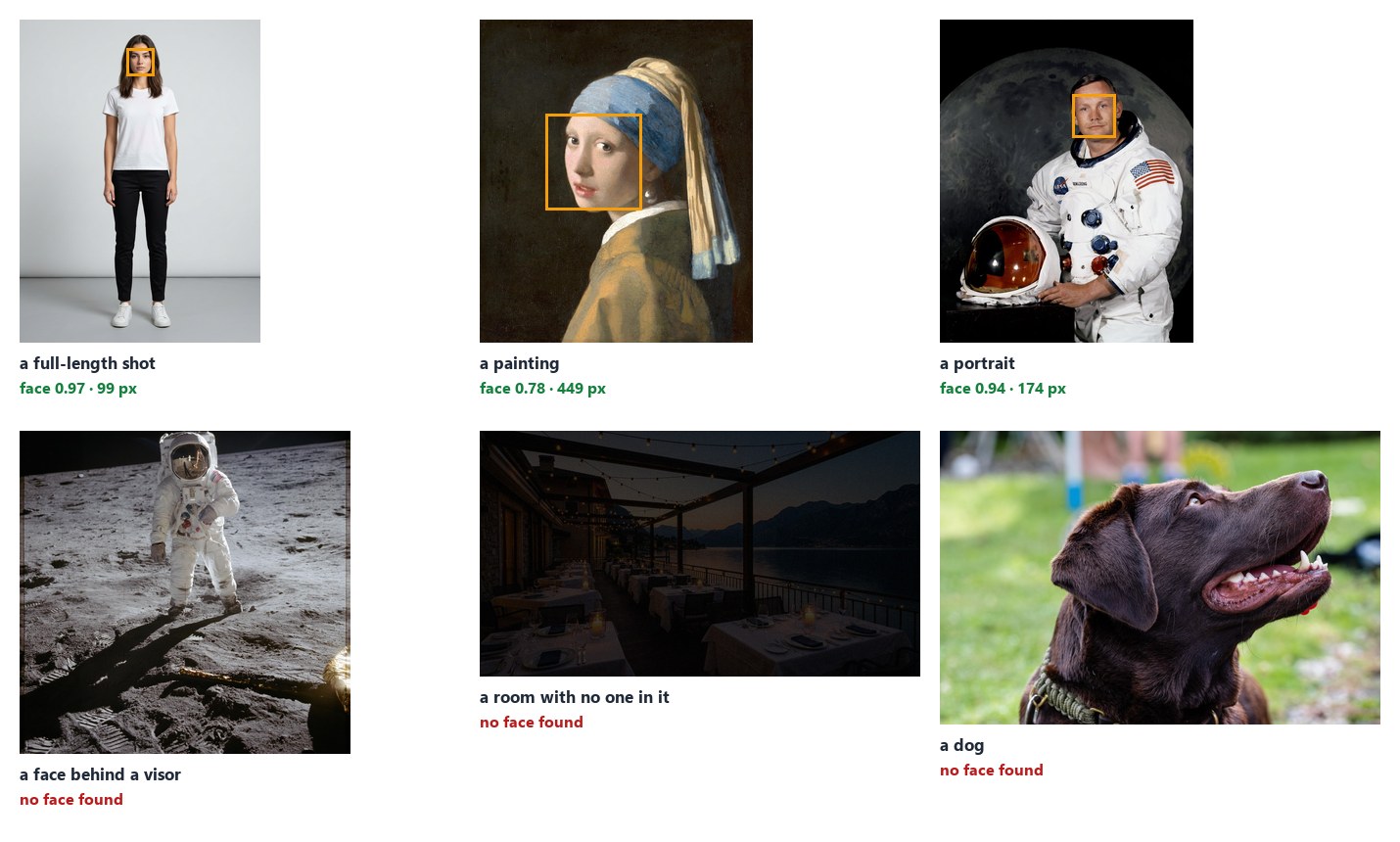 Six pictures. A full-length shot of a model: face 0.97, 99 pixels wide. A painting, Vermeer’s Girl with a Pearl Earring: face 0.78. A portrait of an astronaut: face 0.94. An astronaut on the Moon with a mirrored visor: no face found. A restaurant terrace with no one in it: no face found. A dog: no face found.
