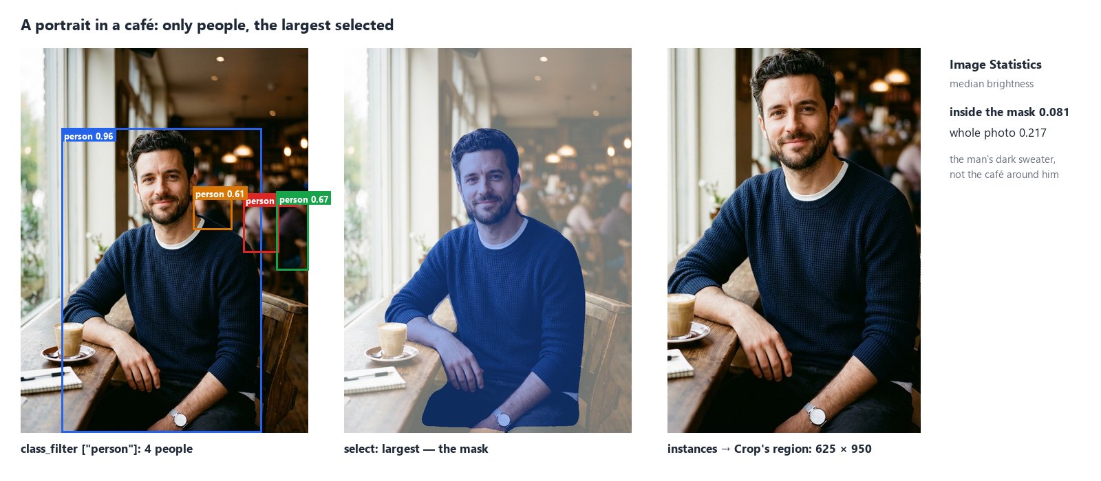 A portrait in a café. Left: with a class filter of person, 4 people found — the man in the foreground at 0.96 and three people blurred behind him at 0.61, 0.67 and 0.70. Centre: with select largest, the mask is the man alone. Right: the instances wired into Crop’s region give a 625 × 950 crop of the man. Image Statistics with the mask: median brightness 0.081 inside the mask, the man’s dark sweater, against 0.217 for the whole photo.