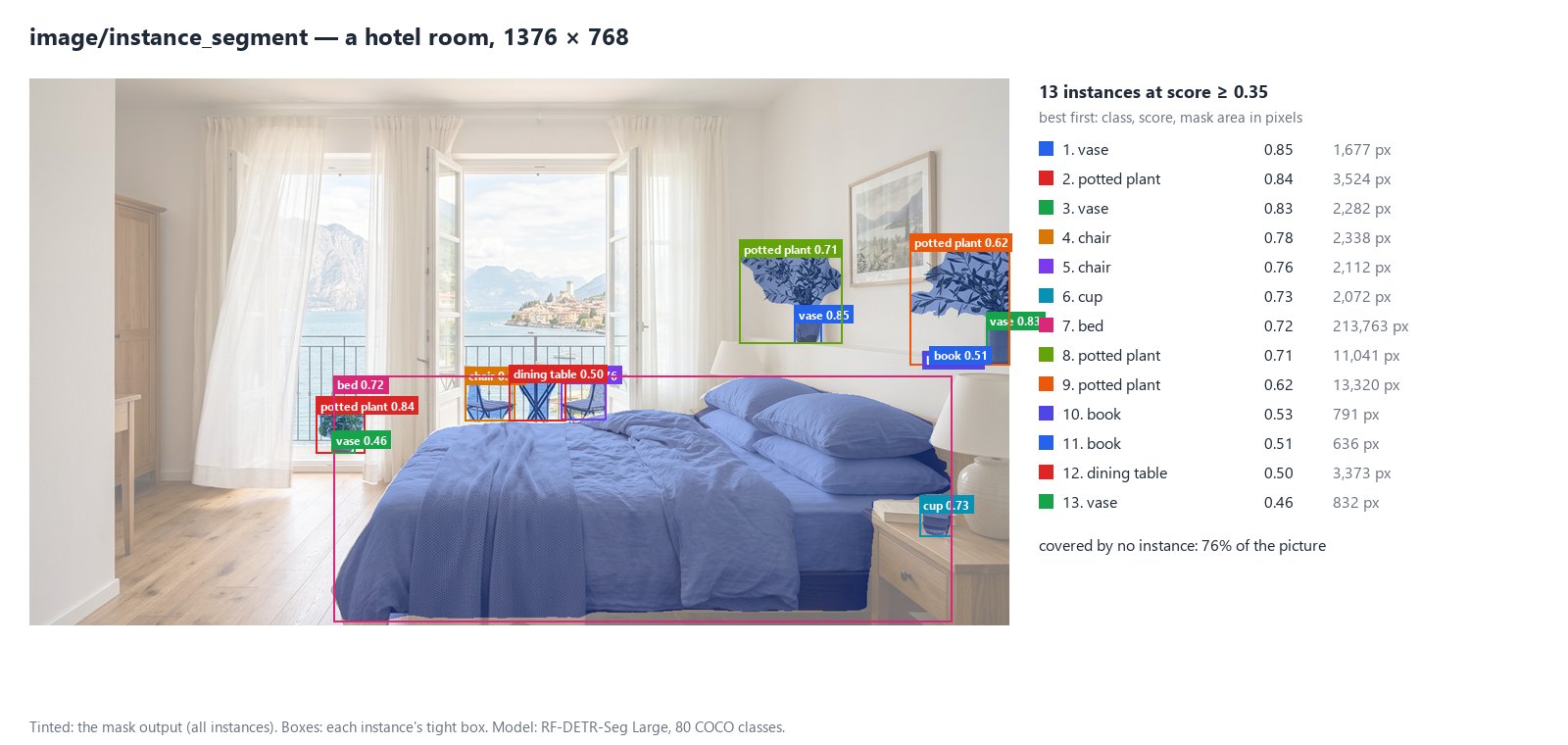 A hotel room, 1376 × 768, with the mask output tinted blue and a box on each instance, and the list of the 13 instances found at score 0.35 or more, best first: vase 0.85 (1,677 px), potted plant 0.84 (3,524 px), vase 0.83, chair 0.78, chair 0.76, cup 0.73, bed 0.72 (213,763 px), potted plant 0.71, potted plant 0.62, book 0.53, book 0.51, dining table 0.50, vase 0.46. 76% of the picture is covered by no instance.
