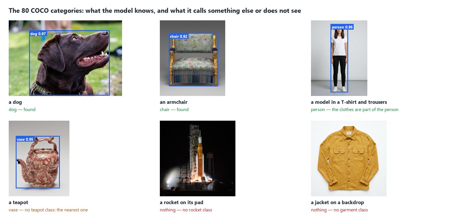 Six pictures and what the model found in each. A dog: dog 0.97, found. An armchair: chair 0.92, found. A model in a T-shirt and trousers: person 0.96, the clothes are part of the person. A teapot: vase 0.95, there is no teapot class and the nearest one is used. A rocket on its pad: nothing, there is no rocket class. A jacket on a backdrop: nothing, there is no garment class.