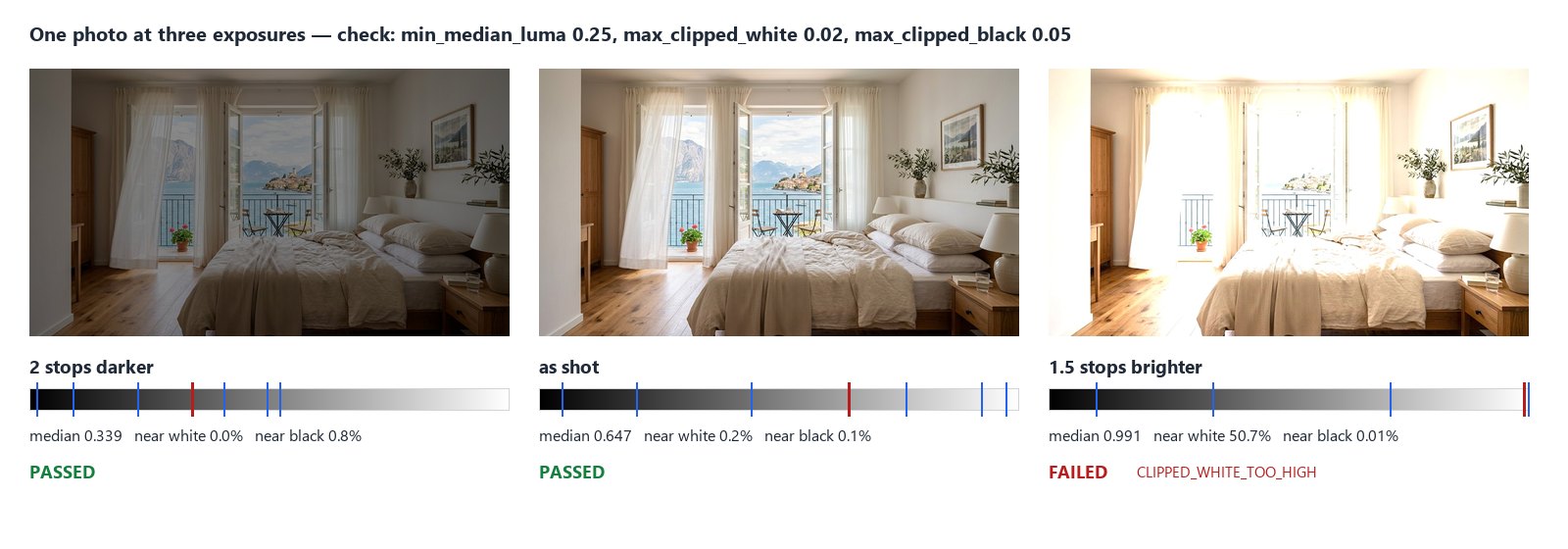 One hotel room photo at three exposures, checked with min_median_luma 0.25, max_clipped_white 0.02 and max_clipped_black 0.05. Two stops darker: median 0.339, no pixel near white, 0.8% near black — passed. As shot: median 0.647, 0.2% near white, 0.1% near black — passed. One and a half stops brighter: median 0.991, half the picture near white — failed, CLIPPED_WHITE_TOO_HIGH.