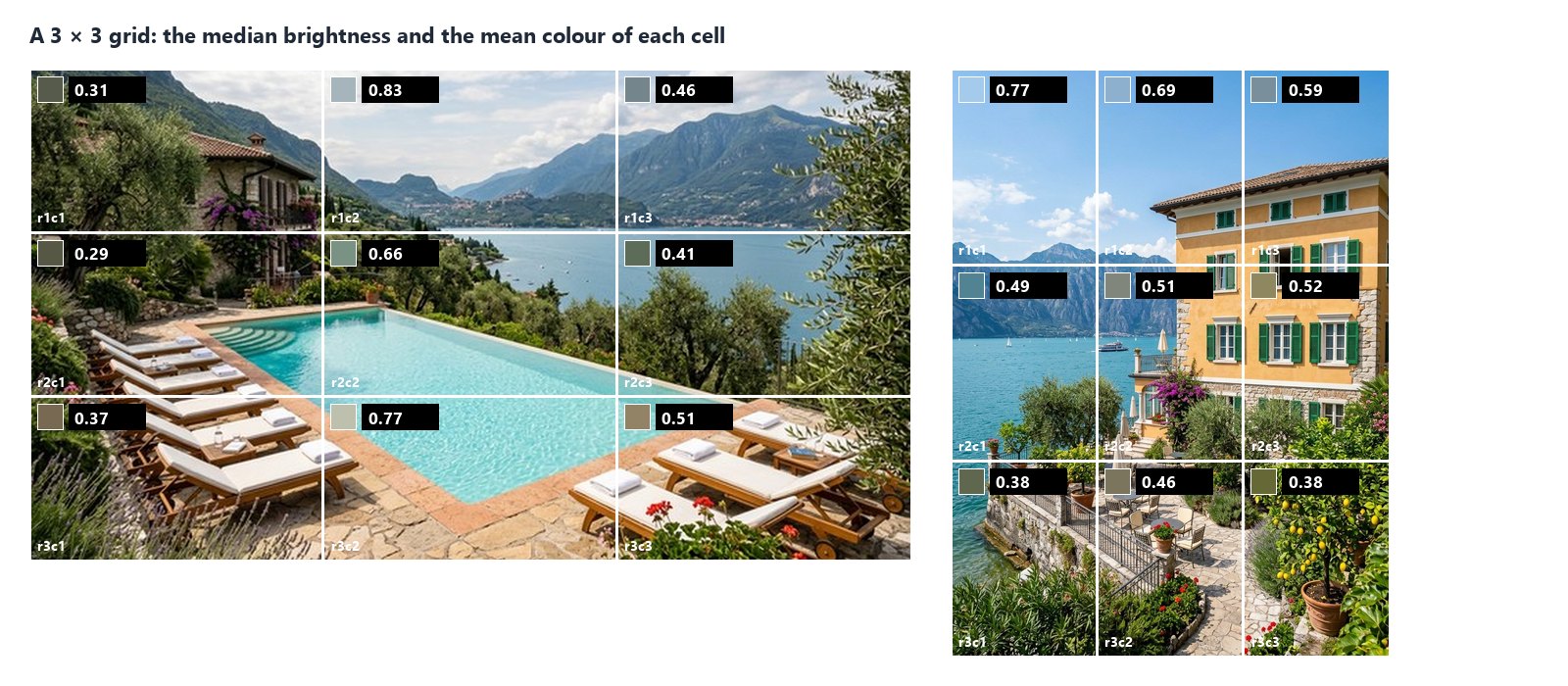 A pool by a lake and a villa above a lake, each in a 3 × 3 grid with the median brightness and the mean colour of each cell. The pool: the sky and the lake in the top middle at 0.83, the shaded garden on the left at 0.29 to 0.37, the water at 0.66 and 0.77. The villa: the sky at 0.77 to 0.59, the lake and the facade at 0.49 to 0.52, the garden at the bottom at 0.38 to 0.46.