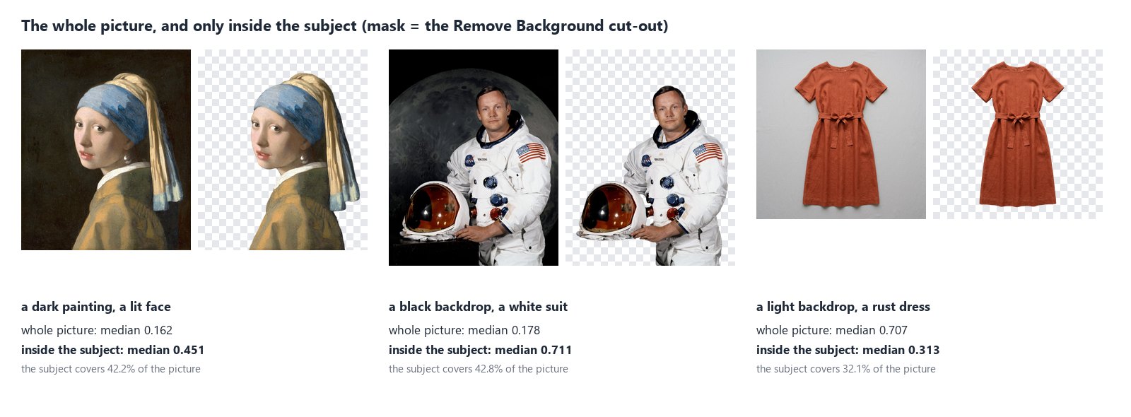 Three pictures beside their Remove Background cut-out. Vermeer’s Girl with a Pearl Earring: the whole picture has a median of 0.162, the girl alone 0.451; she covers 42.2% of it. Apollo 11’s commander on a black backdrop: 0.178 for the whole picture, 0.711 for the astronaut in his white suit, 42.8%. A rust dress on a light backdrop: 0.707 for the whole picture, 0.313 for the dress, 32.1%.