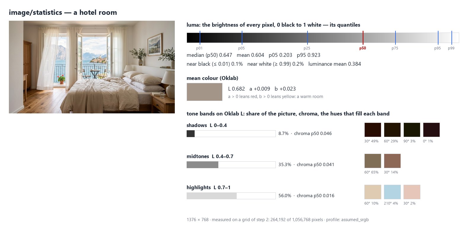 A hotel room photographed in daylight, and what Image Statistics returns for it. A ramp from black to white with the quantiles of the brightness marked: p01 near black, p05 0.203, the median 0.647 in red, p95 0.923, p99 near white. Near black 0.1%, near white 0.2%, luminance mean 0.384. The mean colour, a warm grey-beige, Oklab L 0.682, a +0.009, b +0.023. Three tone bands: shadows 8.7% of the picture in dark browns, midtones 35.3% in browns and olive, highlights 56.0% in beiges and the sky blues of the window.