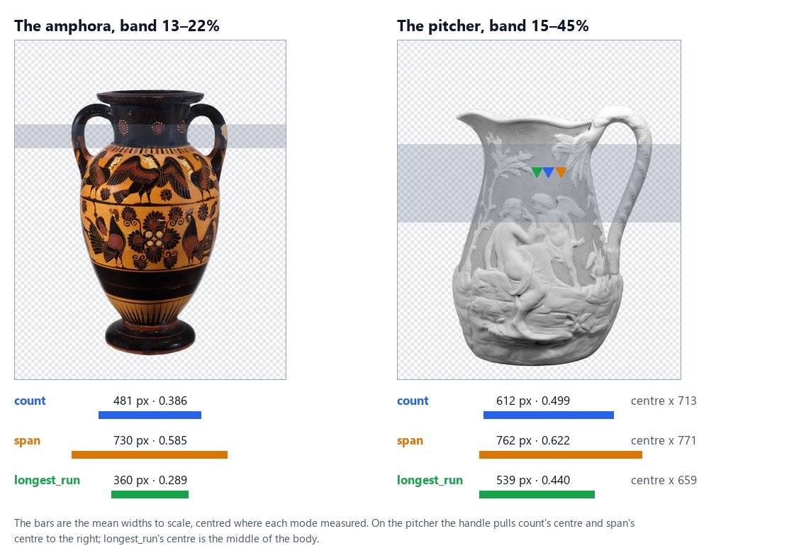 Left, an Attic amphora with two handles, and its band from 13 to 22% of the height, across the handles: count 481 px, 0.386, the neck and both handles; span 730 px, 0.585, the vase with its handles, from one outer edge to the other; longest_run 360 px, 0.289, the neck alone. Right, a porcelain pitcher with one handle on the right, band 15 to 45%: count 612 px, 0.499, centre x 713; span 762 px, 0.622, centre x 771; longest_run 539 px, 0.440, centre x 659, the middle of the body. The bars below are the widths to scale, centred where each mode measured; three small triangles on the pitcher mark the three centres.