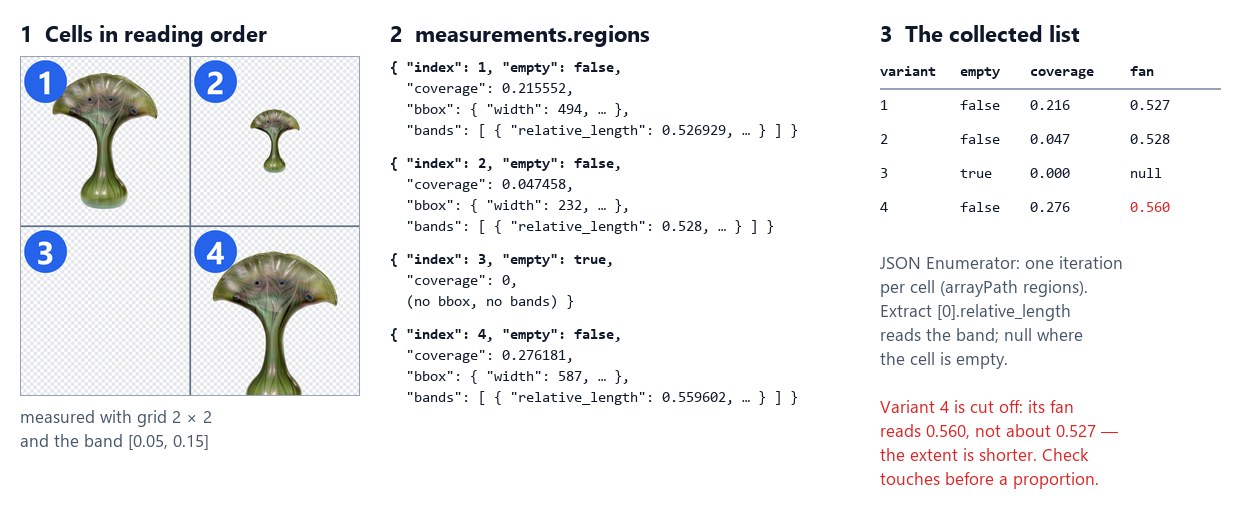 Reading the variant sheet. 1, the four cells, numbered in reading order. 2, measurements.regions: one entry per cell — index, empty, coverage, the box and the bands; cell 3 is empty and has no box and no bands. 3, the list collected after the JSON Enumerator and Extract: variant 1, coverage 0.216, fan 0.527; variant 2, 0.047, 0.528; variant 3, empty, coverage 0, fan null; variant 4, 0.276, fan 0.560 — higher than the others because the vase is cut off and its measured height is shorter.