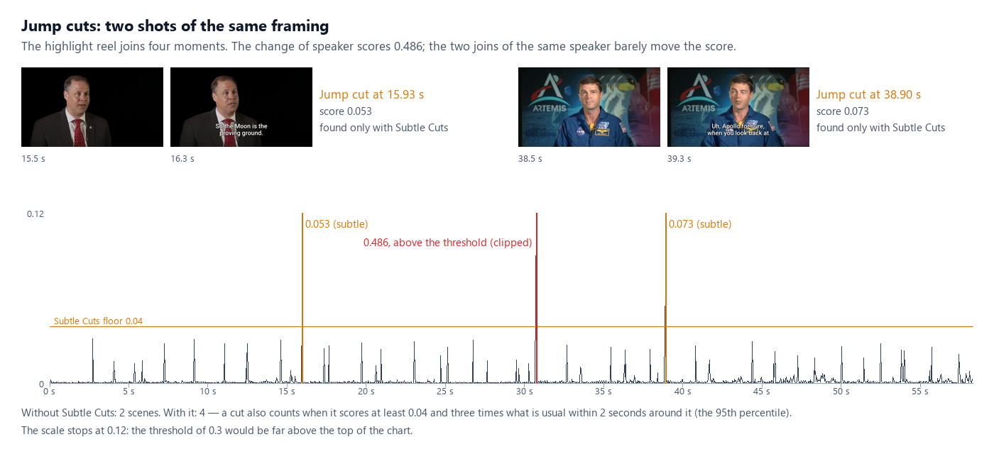 Jump cuts in the highlight reel. Above, the two joins: at 15.93 s the Administrator before and after, the same framing, score 0.053; at 38.90 s Reid Wiseman before and after, score 0.073; both found only with Subtle Cuts. Below, the change score over 58 seconds, drawn up to 0.12: many small peaks up to about 0.03 from the speakers moving, the floor of Subtle Cuts at 0.04, the two jump cuts in orange and the change of speaker at 30.73 s, 0.486, in red. Without Subtle Cuts the reel has 2 scenes; with it, 4.