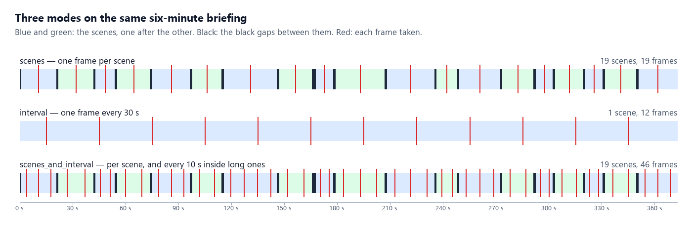 Three timelines of the same six-minute briefing. Mode scenes: 19 scenes separated by black gaps, one frame in the middle of each, 19 frames. Mode interval, every 30 seconds: one scene of 372.7 seconds and 12 frames at regular intervals. Mode scenes_and_interval, every 10 seconds: the same 19 scenes, 46 frames, several inside each long scene.