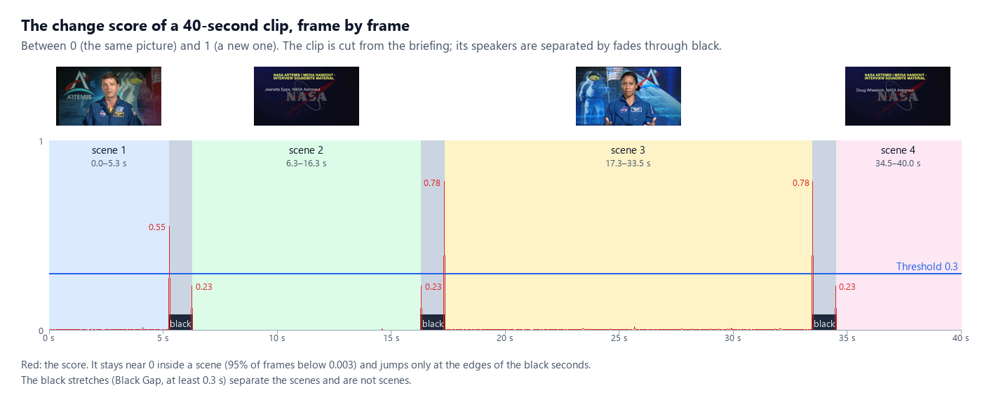 The change score of a 40-second clip of the briefing, frame by frame, with the four scenes and their thumbnails above: scene 1, 0.0 to 5.3 s, Reid Wiseman; scene 2, 6.3 to 16.3 s, the title card of Jeanette Epps; scene 3, 17.3 to 33.5 s, Jeanette Epps; scene 4, 34.5 to 40.0 s, the title card of Doug Wheelock. Between the scenes three black stretches of one second. The score stays at 0 inside the scenes and jumps only at the edges of the black stretches: 0.55 and 0.23, 0.23 and 0.78, 0.78 and 0.23. A blue line marks the threshold 0.3.