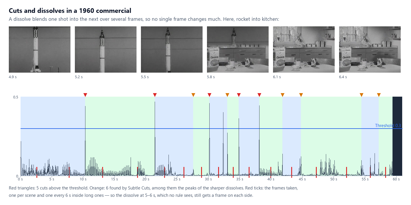 Cuts and dissolves in a 1960 commercial. Above, six frames from 4.9 to 6.4 s: the rocket shot blends into the kitchen shot, the rocket still faintly visible over the kitchen at 5.8 s. Below, the change score over 61 seconds with the threshold at 0.3 and the twelve scenes: five cuts above the threshold in red, six found by Subtle Cuts in orange, among them the peaks of the sharper dissolves, a black gap at the end, and the frames taken, one per scene and one every 6 seconds inside long ones, so the dissolve at 5–6 s, which no rule sees, still gets a frame on each side.