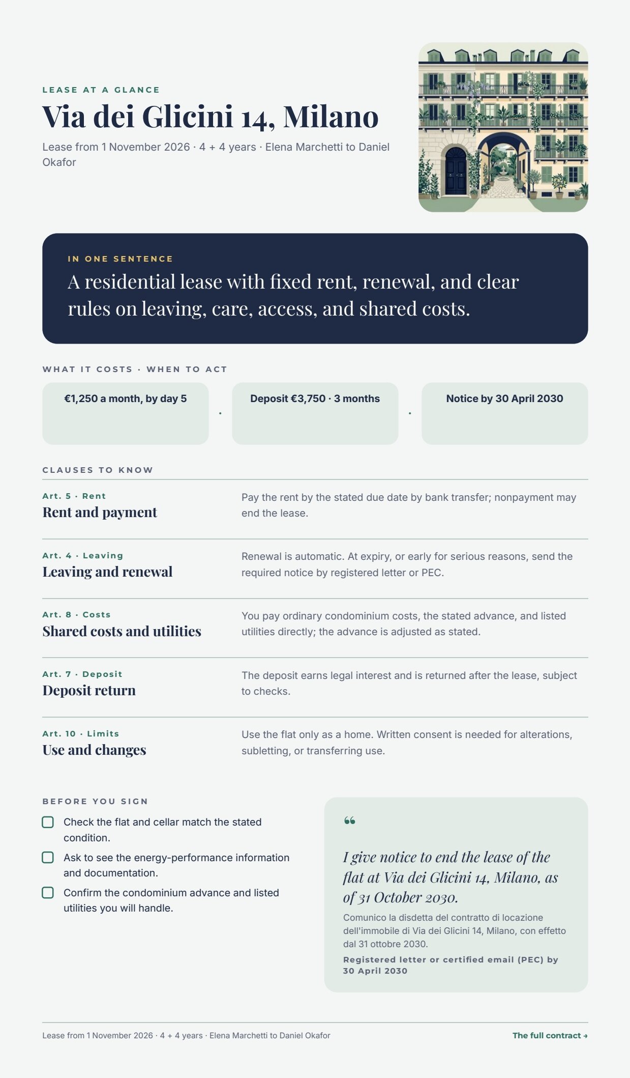 The summary: Lease at a glance — Via dei Glicini 14, Milano — Lease from 1 November 2026, 4 + 4 years, Elena Marchetti to Daniel Okafor, with an illustration of a Milanese apartment building with green shutters, balconies with plants and a courtyard arch. In one sentence: A residential lease with fixed rent, renewal, and clear rules on leaving, care, access, and shared costs. What it costs, when to act: €1,250 a month, by day 5; Deposit €3,750, 3 months; Notice by 30 April 2030. Clauses to know: Art. 5, Rent and payment; Art. 4, Leaving and renewal; Art. 8, Shared costs and utilities; Art. 7, Deposit return; Art. 10, Use and changes. Before you sign: check the flat and cellar match the stated condition; ask to see the energy-performance information; confirm the condominium advance and the utilities you will handle. The notice: I give notice to end the lease of the flat at Via dei Glicini 14, Milano, as of 31 October 2030 — in Italian, Comunico la disdetta del contratto di locazione dell’immobile di Via dei Glicini 14, Milano, con effetto dal 31 ottobre 2030 — registered letter or certified email (PEC) by 30 April 2030.
