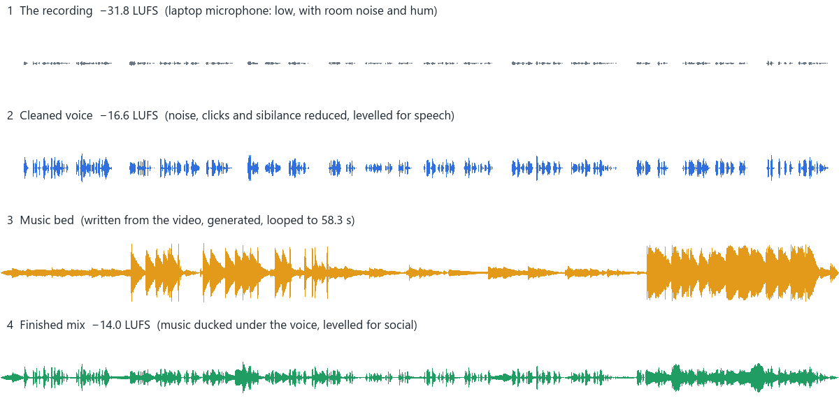 The four layers of the soundtrack, one above the other. 1, the recording, −31.8 LUFS: small, noisy waves. 2, the cleaned voice, −16.6 LUFS: the same phrases, larger and on a flat silence. 3, the music bed, written from the video, generated and looped to 58.3 seconds: quiet in the middle, fuller at the ends. 4, the finished mix, −14.0 LUFS: the voice clear, the music lower wherever it speaks and fuller where it pauses.