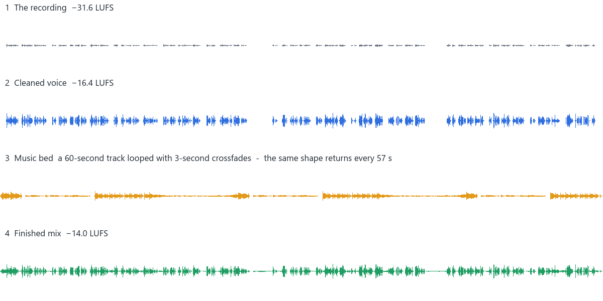 The four layers of the soundtrack. 1, the recording, −31.6 LUFS. 2, the cleaned voice, −16.4 LUFS, with the two longer pauses between chapters. 3, the music bed, a 60-second track looped with 3-second crossfades: the same shape returns every 57 seconds. 4, the finished mix, −14.0 LUFS.